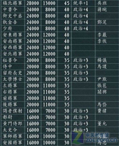 热血三国官职爵位|三国英雄7官阶攻略三国英雄7全官位攻略攻略