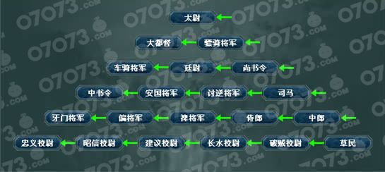 热血三国官职爵位|三国英雄7官阶攻略三国英雄7全官位攻略攻略