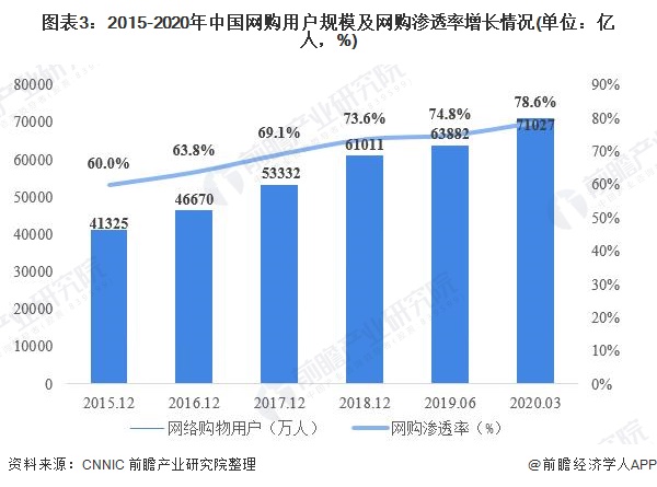 互联网购物|2021年中国网络购物行业市场规模及发展前景分析