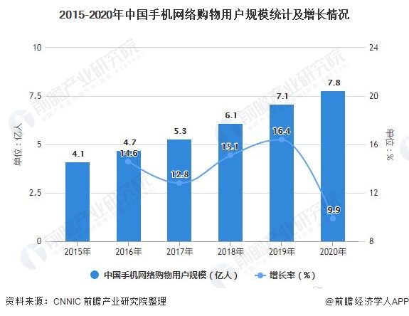 互联网购物|2021年中国网络购物行业市场规模及发展前景分析