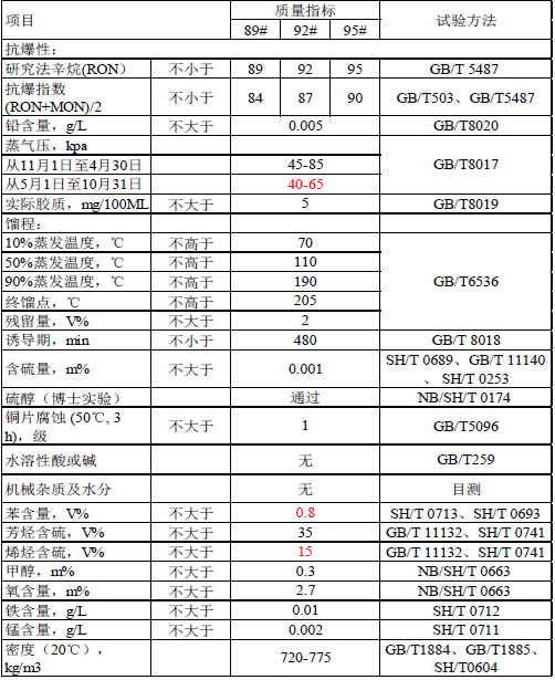 92号汽油95汽油的区别|92#汽油和95#汽油有什么区别？ 加油站工作人员说是口误！