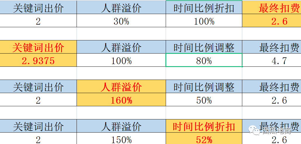 拼多多直通车优化思路和实操解析，助力打造低ppc高投产计划！