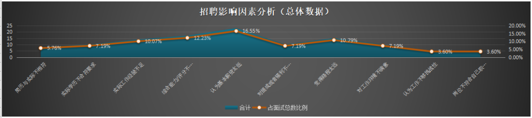 速领，hr必备招聘分析报告.excel