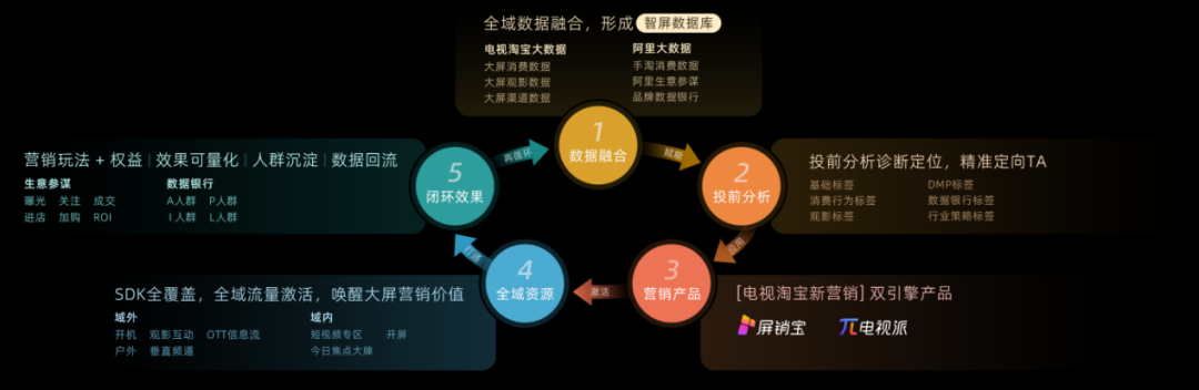 拥抱新营销！天下网商x电视淘宝公布年度ott营销大奖