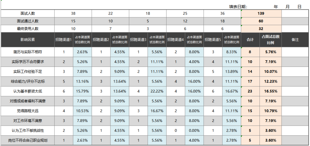 速领，hr必备招聘分析报告.excel