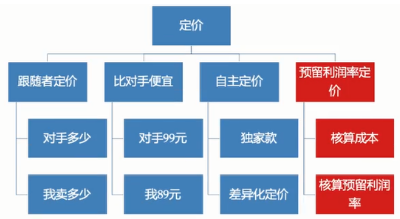 低客单价商品怎么操作才能赚钱？