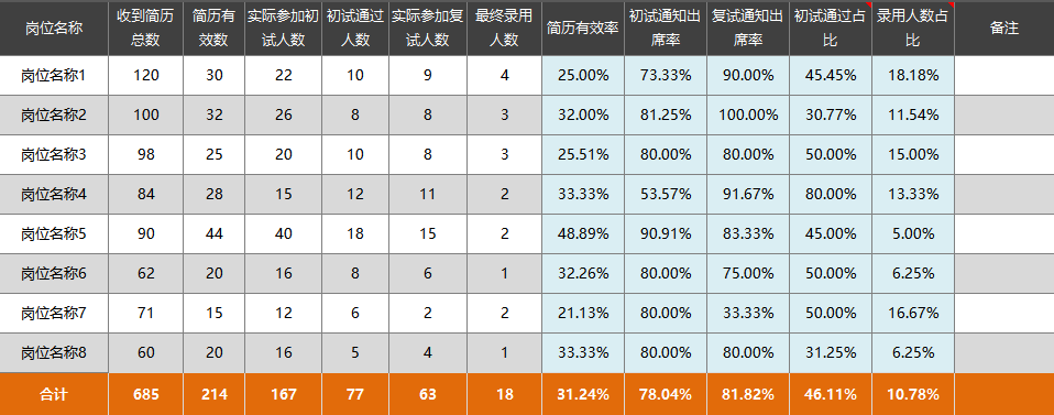 速领，hr必备招聘分析报告.excel