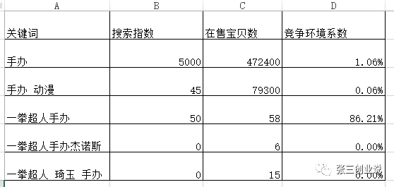 以目前的局势来说，在淘宝上面卖什么最好？